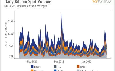 First Mover Asia: Bitcoin Stabilizes Above $36K as Investors Await Next Fed Meeting