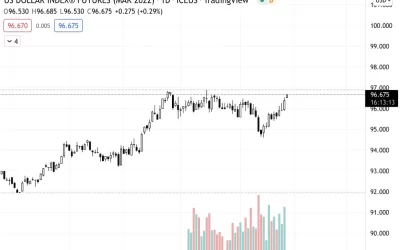 Bitcoin to Remain Choppy as 'Fed Put' Expires: Analysts