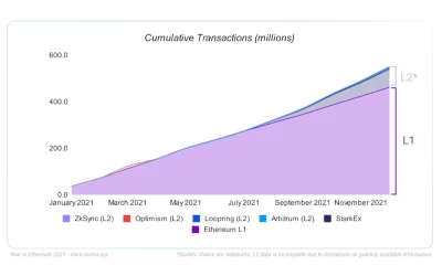 Ethereum Is No Longer a One-Chain Ecosystem