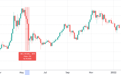 Here’s why Binance Coin is 33% down from its all-time high