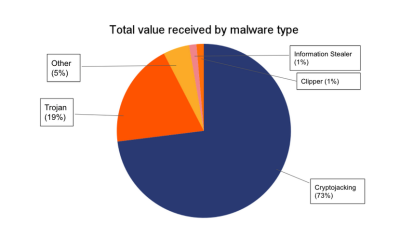 ‘Less sophisticated’ malware is stealing millions: Chainalysis