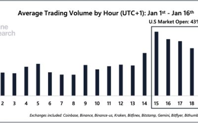 43% of Bitcoin trading volume during US market hours: Arcane Research