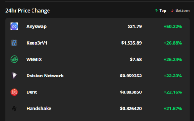 Anyswap, Keep3rV1, WEMIX follow Bitcoin’s move to $44K with double-digit rallies