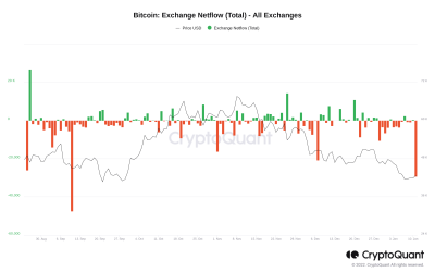 Bitcoin exchange outflows see biggest daily spike since September 2021