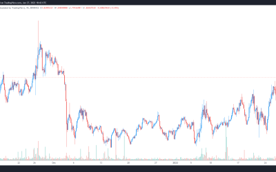 Kyber Network (KNC) bucks the market-wide downtrend with a 57% gain in January