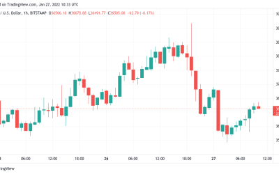 Bitcoin dips 8% from highs as trader demands BTC bulls reclaim $37.5K