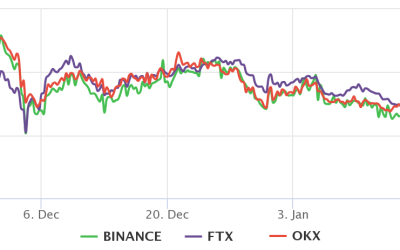 Is the bottom in? Data shows Bitcoin derivatives entering the ‘capitulation’ zone