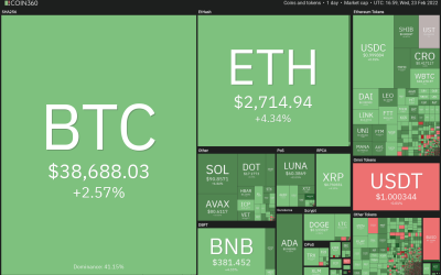 Price analysis 2/23: BTC, ETH, BNB, XRP, ADA, SOL, AVAX, LUNA, DOGE, DOT