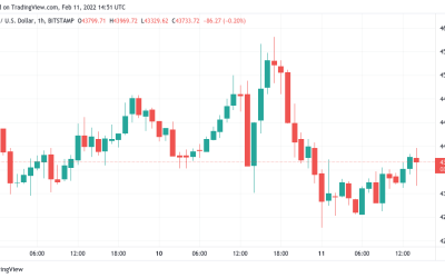 Bitcoin stuck in a tight range as BTC price moving averages prepare key bullish cross