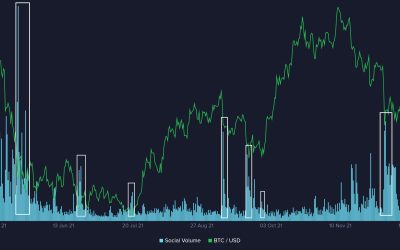 Few calls to ‘Buy The Dip’… but uber-rich Family Offices are keen on crypto