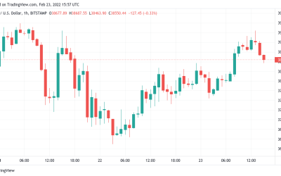 Bitcoin rally stalls at $39.2K but BTC price metric suggests local bottom could be here