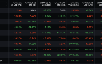 Terra avoids Ukraine concerns rallying 18% in three days — Can LUNA price reach $200 next?