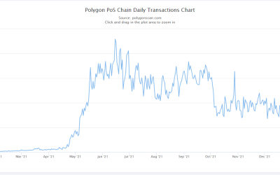 18.36M Ethereum addresses joined the network in 2021