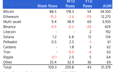 Avalanche price rallies 20% after report reveals $25M inflows into AVAX investment vehicles