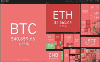 Price analysis 3/4: BTC, ETH, BNB, XRP, LUNA, SOL, ADA, AVAX, DOT, DOGE