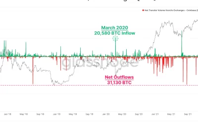 Bitcoin Worth $1.2B Leaves Coinbase in a Sign of Persistent Institutional Adoption