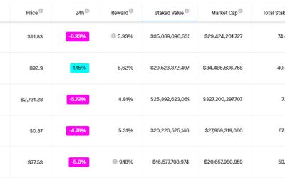 LUNA flips Ethereum becoming second largest network for staked value