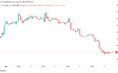 Bitcoin loses $40K as BTC price support levels give way to 1-week lows