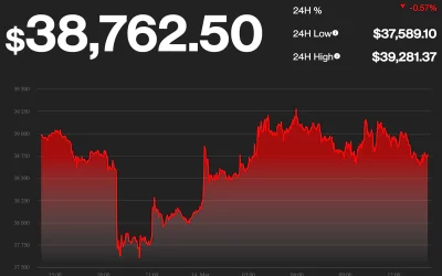 Bitcoin Below $39,000 After EU Vote on Crypto Regulation