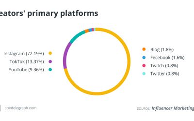 The best is yet to come: What’s next for blockchain and the creator economy