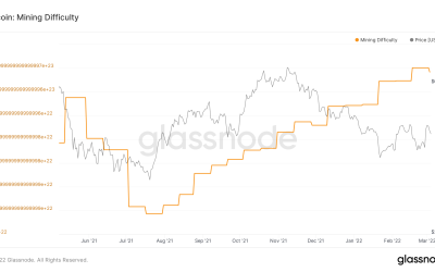 Bitcoin mining difficulty drops for the first time this year