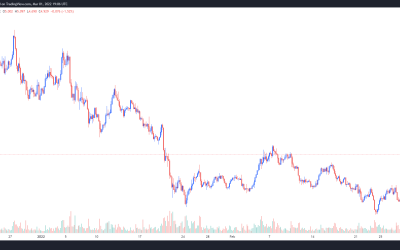 Rune’s upcoming mainnet launch and Terra (LUNA) integration set off a 74% rally