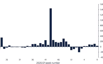 Crypto Funds See Inflows Globally Despite Exodus From European Products