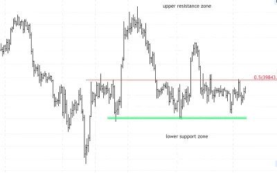 Bitcoin Approaching $40K Resistance Zone; Support at $37K