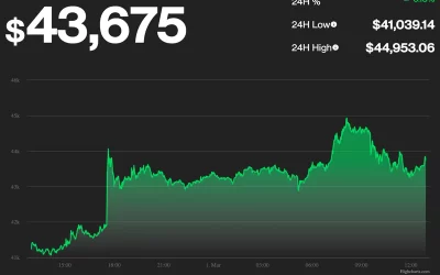 Bitcoin Extends Rally After Biggest Gain in Year