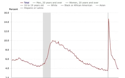 US Jobs Up 678K in February, More Than Expected, Adding to Price Pressures