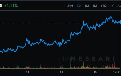 THORChain’s RUNE Continues to Rally After Positive Ecosystem Developments