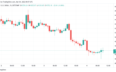 Bitcoin returns to test $40K as macro factors pile up to squash BTC bulls