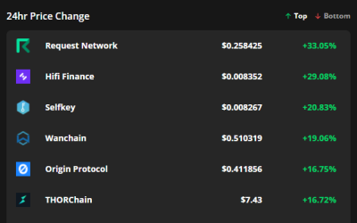 Today’s biggest crypto gainers: Why REQ, MFT and KEY rallied over 20%