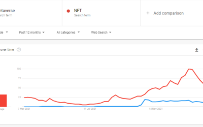 Google Trends data reveals that no one cares about the metaverse or NFTs in 2022