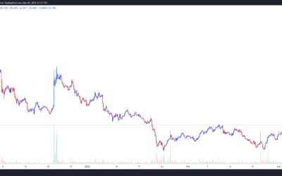 REN price gains 65% after Catalog launch brings a cross-chain DEX to its blockchain