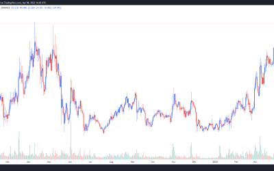 Kyber Network (KNC) soars after integrating with Uniswap v3 and Avalanche Rush Phase 2