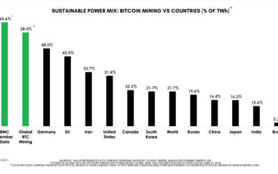 Sustainable energy usage for BTC mining grows nearly 60% in a year