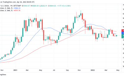 Bitcoin repeats rare weekly chart signal that resulted in 50% BTC price dips