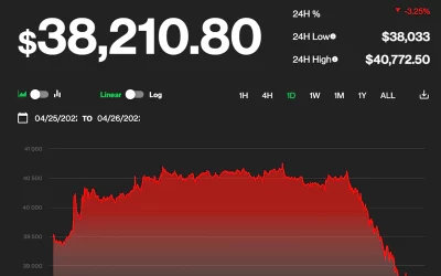 Bitcoin Slips Toward $38K After Rally Fizzles