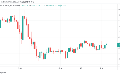 Bitcoin battles for weekly close above $42K as LFG buys 4,130 more BTC