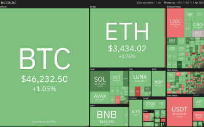 Price analysis 4/1: BTC, ETH, BNB, SOL, XRP, ADA, LUNA, AVAX, DOT, DOGE