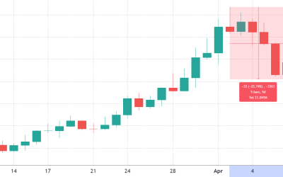 Solana NFT marketplace integration and DApp metrics shine even after SOL’s 20% drop