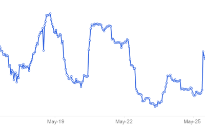 Bitcoin price action decouples from stock markets, but not in a good way