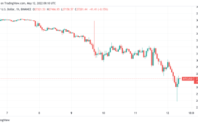 Bitcoin ‘kisses’ $24K realized price after 2nd highest seller losses in history