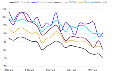 What bear market? Consumer confidence higher among crypto owners than normies