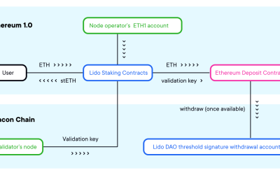 Lido DAO: Ethereum’s biggest Merge staker soars 400% in July — but technicals flash warning