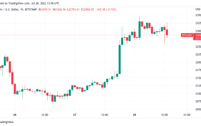 Bitcoin price battles $23K as data says US in ‘technical recession’