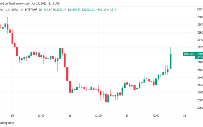 Bitcoin spikes above $22.2K as Fed votes for 75-basis-point rate hike