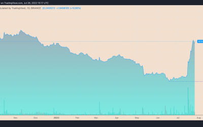 This little-known DeFi crypto token has rallied over 800% in a month