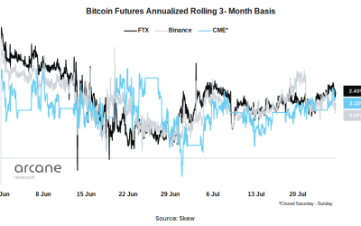 Bitcoin futures data shows ‘improving’ mood’ despite -31% GBTC premium